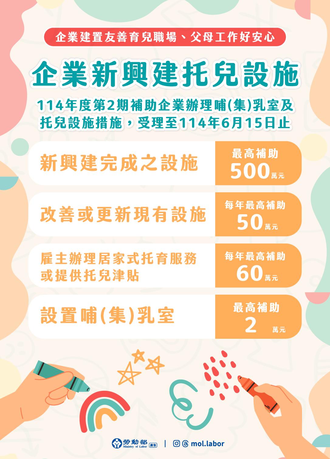 企業新興建托兒設施，勞動部補助最高500萬。（圖／勞動部提供）
