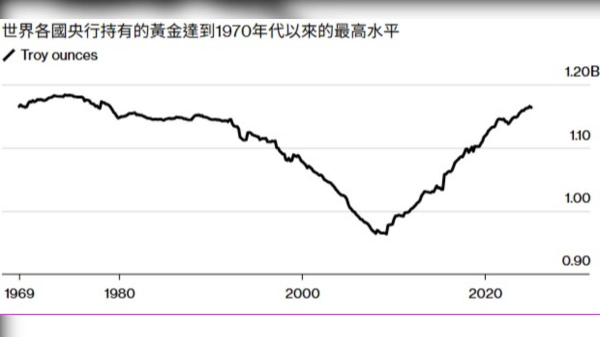 世界各國央行持有的黃金達到1970年以來的最高水平。（圖／翻攝自 Bloomberg）