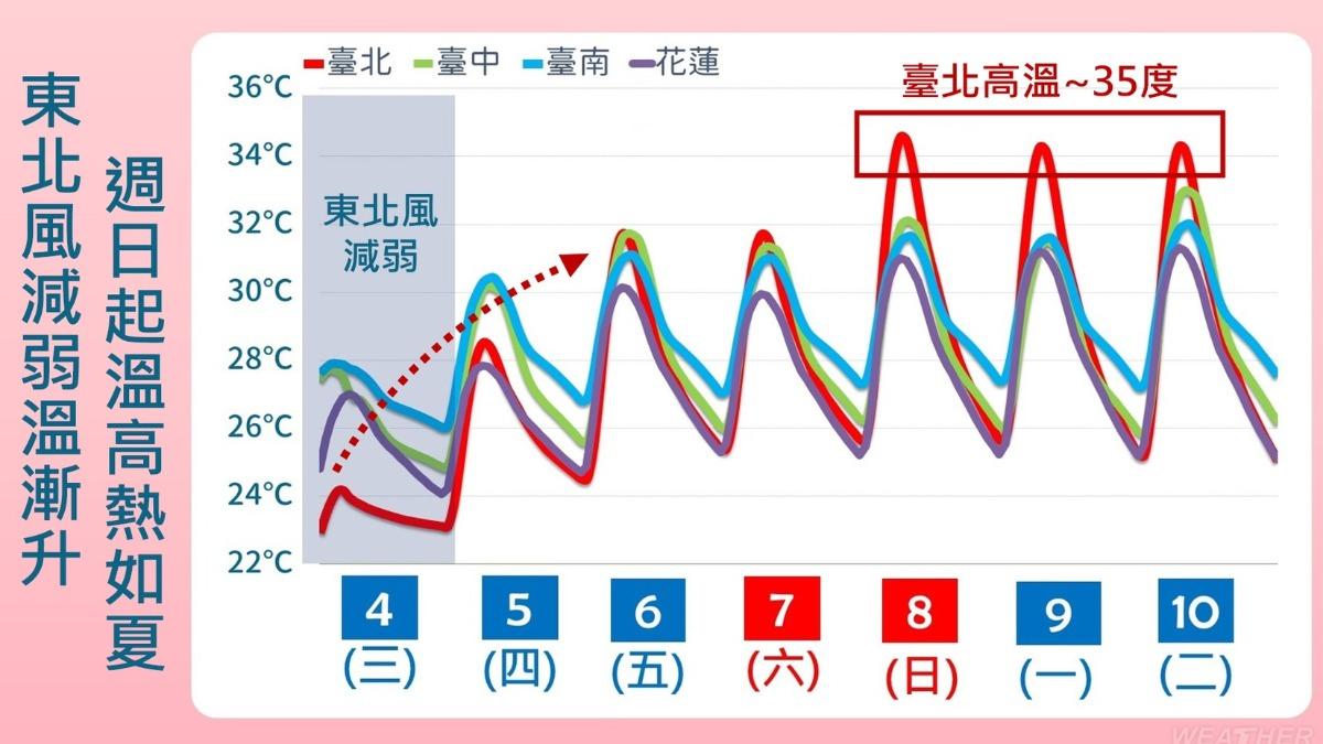 天氣／午後雷雨來襲！「這天」降雨減少　熱如炎夏恐飆36度
