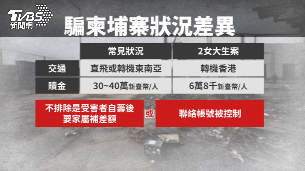 2女大生囚柬埔寨疑點　贖金「6萬8」低於行情　出境地在香港