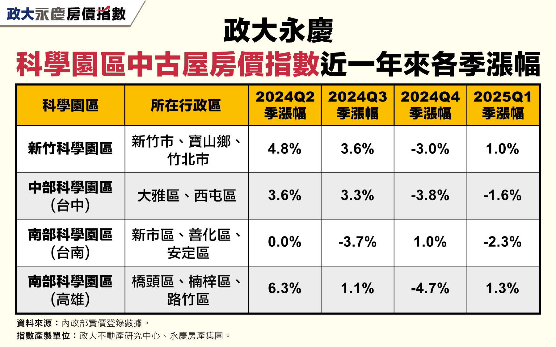 全台科學園區中古屋房價指數近一年來各季漲幅。（圖／永慶房屋提供）