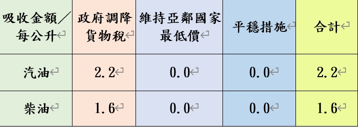 調價後各式油品參考零售價格調幅及調整金額。（圖／中油提供）