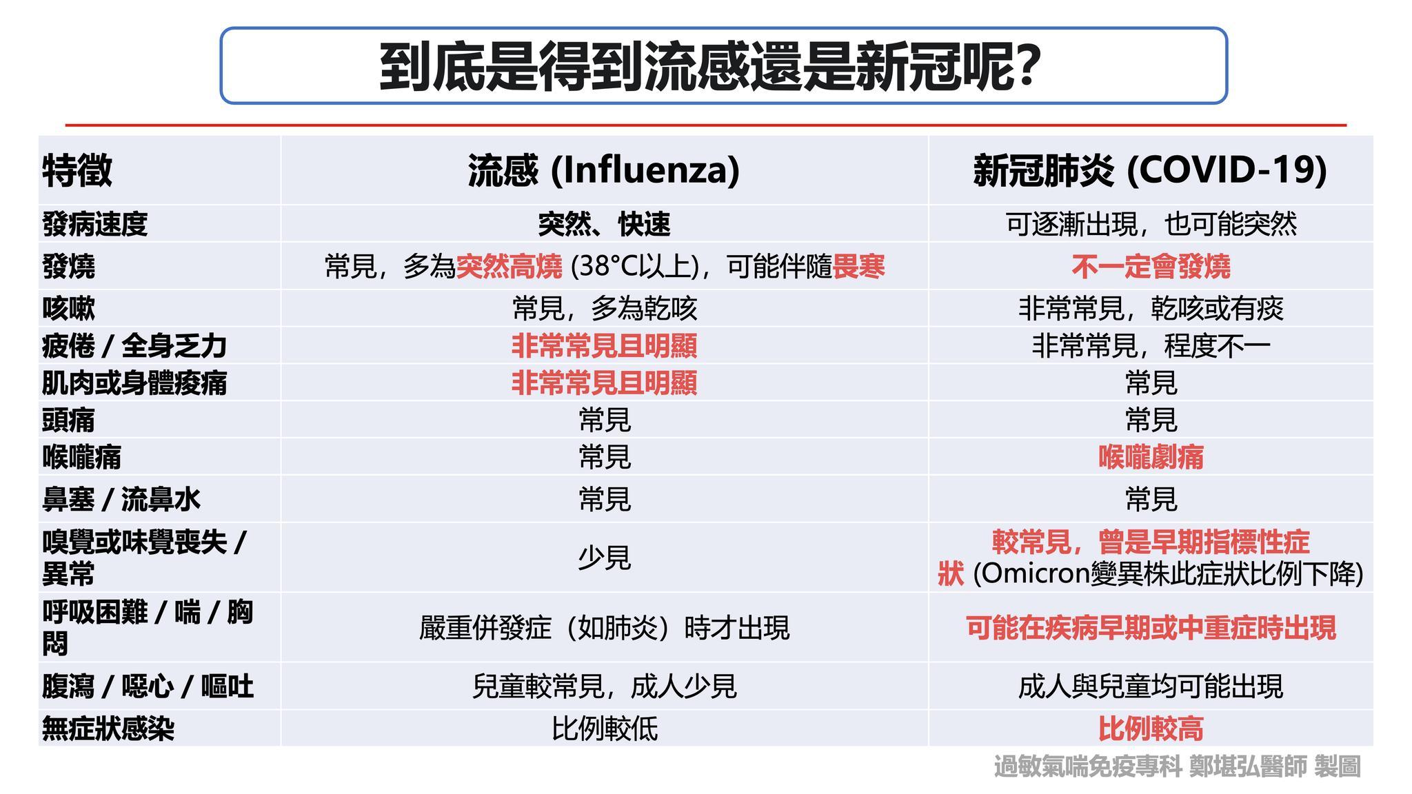 流感、新冠大不同。（圖／翻攝自鄭堪弘醫師臉書）