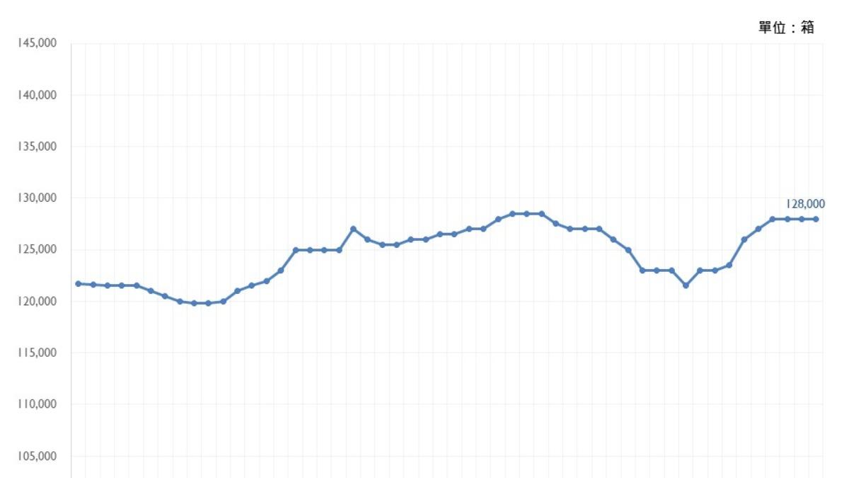 雞蛋每日生產量，目前國內蛋雞3684萬隻，每日產量12萬8000箱。（圖／截自農業部網站）