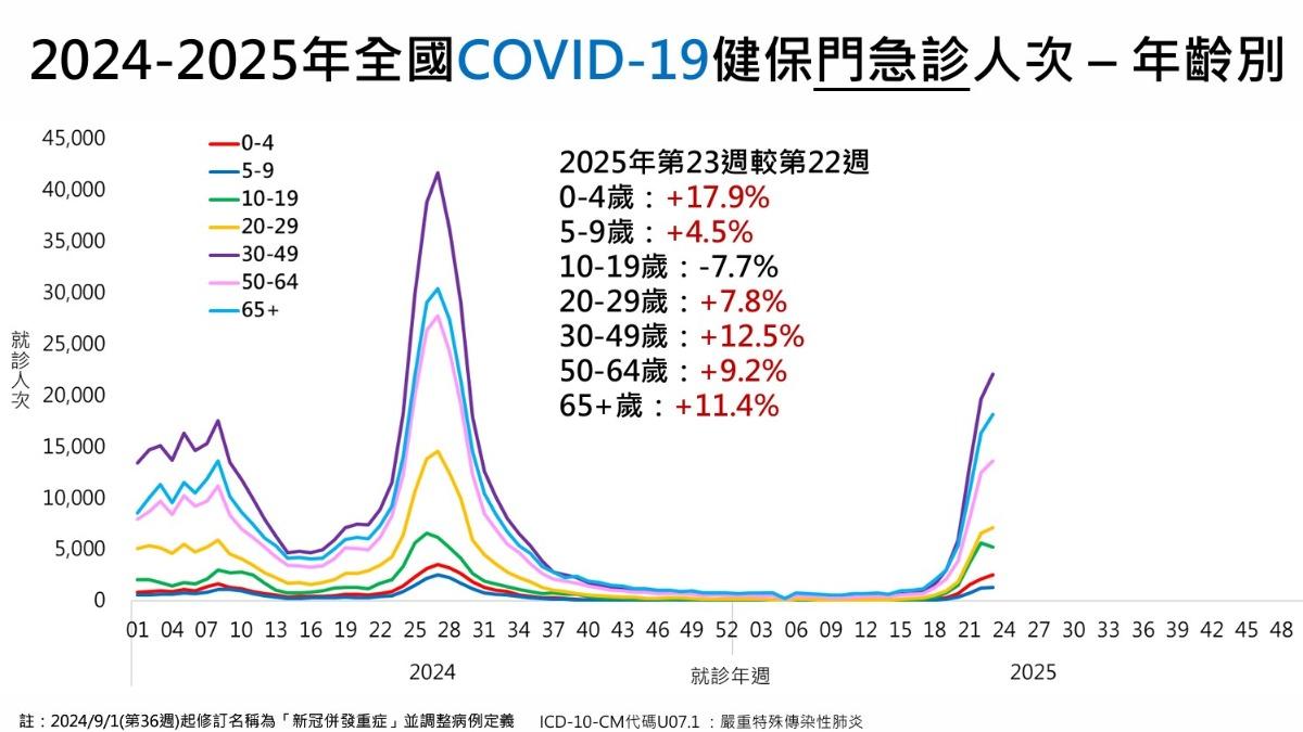 新冠肺炎健保門診急診人次狀況。（圖／疾管署提供）