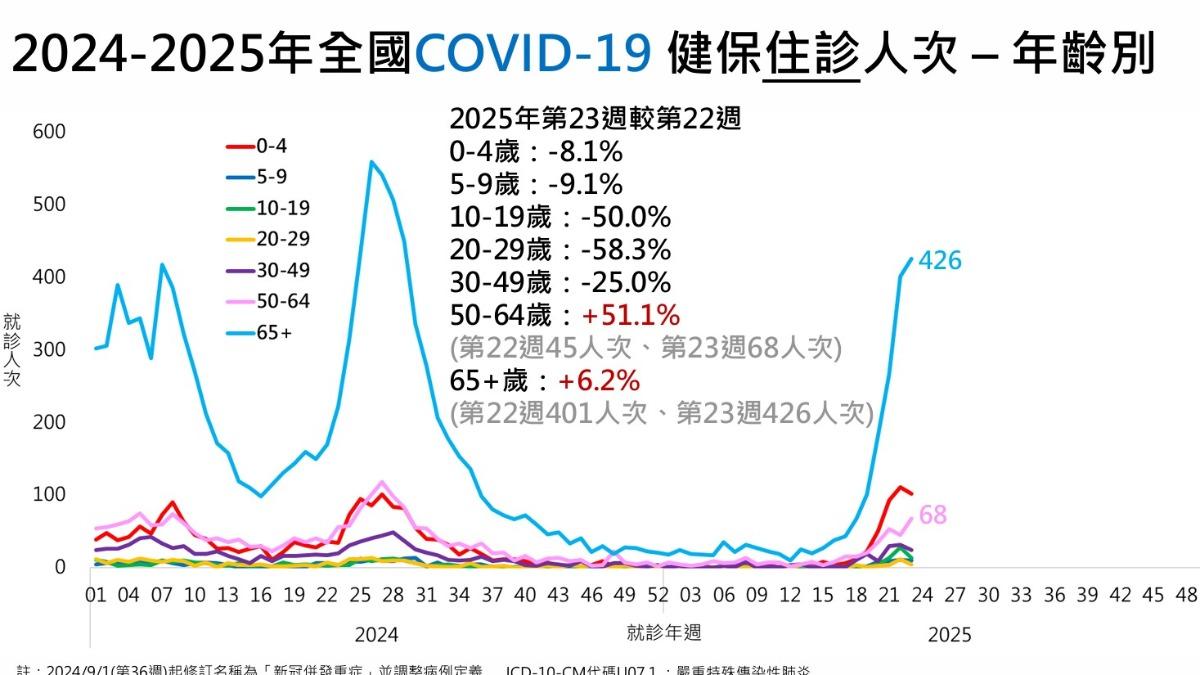國內新冠肺炎住診人次（圖／疾管署提供）