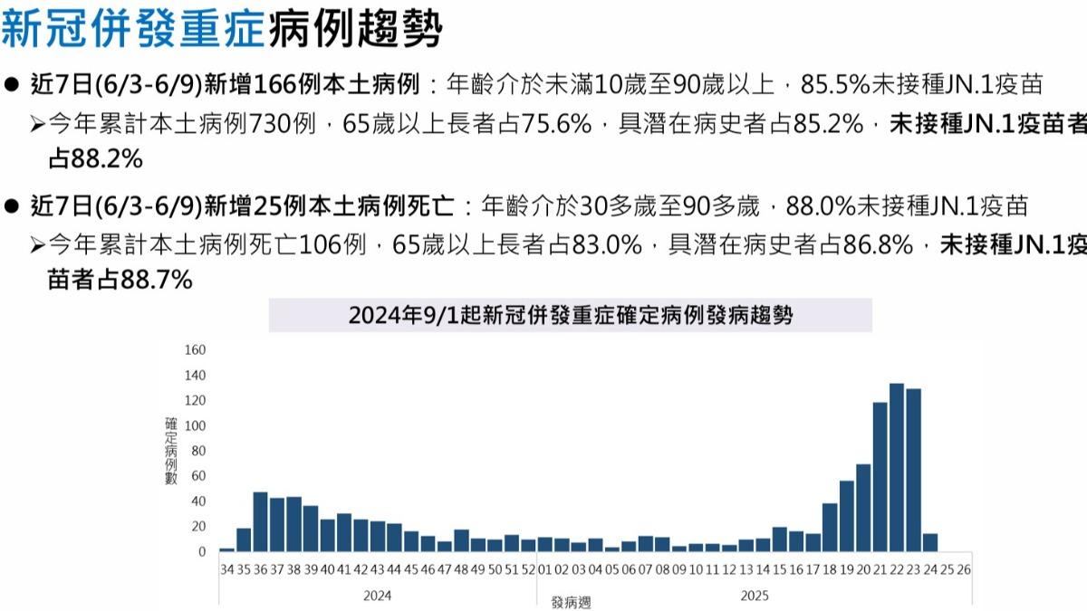 國內新冠肺炎疫情已提前於上週到達高峰。（圖／疾管署提供）