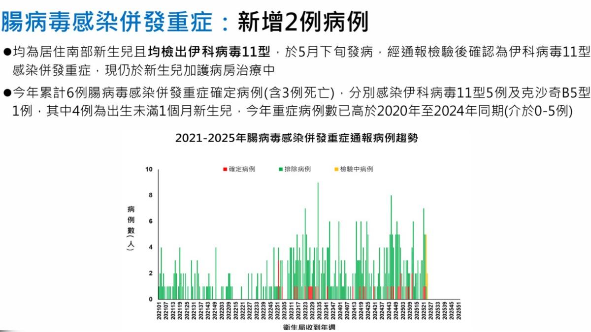 上週國內新增兩例腸病毒重症。（圖／疾管署提供）