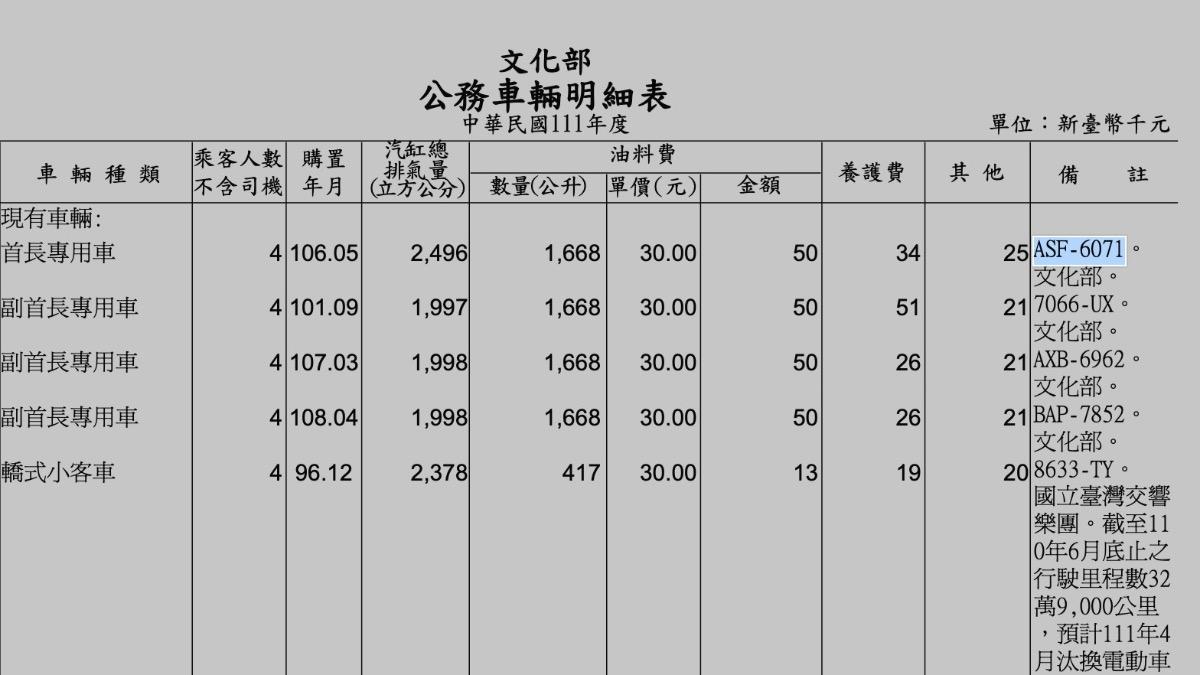 文化部總預算書清楚載明公務車牌號碼，與史哲爆料的公務車為同一台。（圖／翻攝文化部官網）