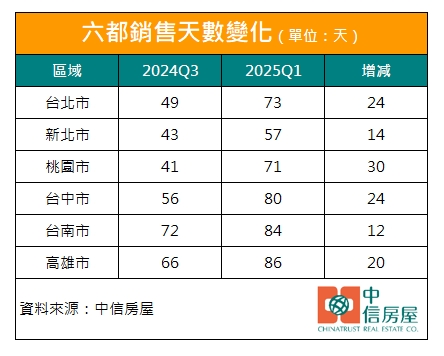 六都中古屋銷售天數變化。（圖／中信房屋提供）