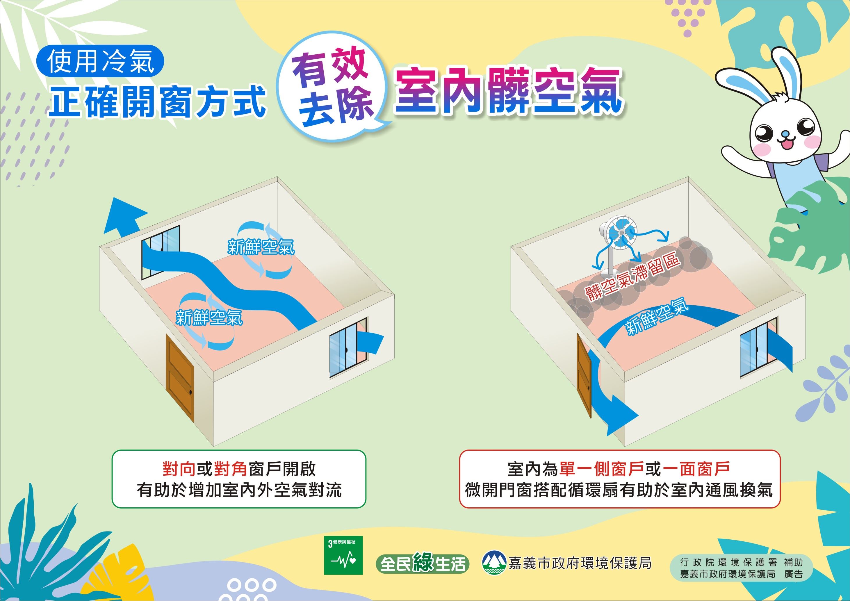 環保局強調,正確的冷氣使用方式是每扇窗戶都要開啟至少15公分,並採用對角、對向窗戶開啟方式,這是最佳的通風方式。(圖/翻攝自嘉義市政府官網)