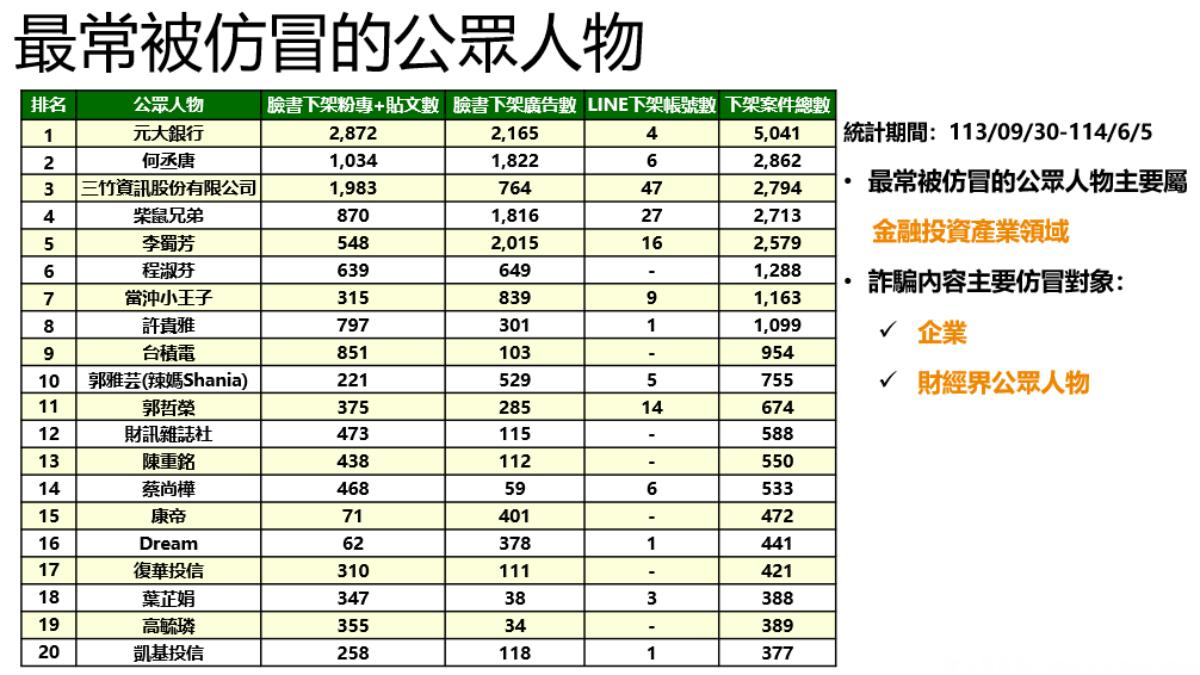 詐騙案層出不窮,數位發展部公布最常被仿冒的公眾人物。(圖/行政院提供)