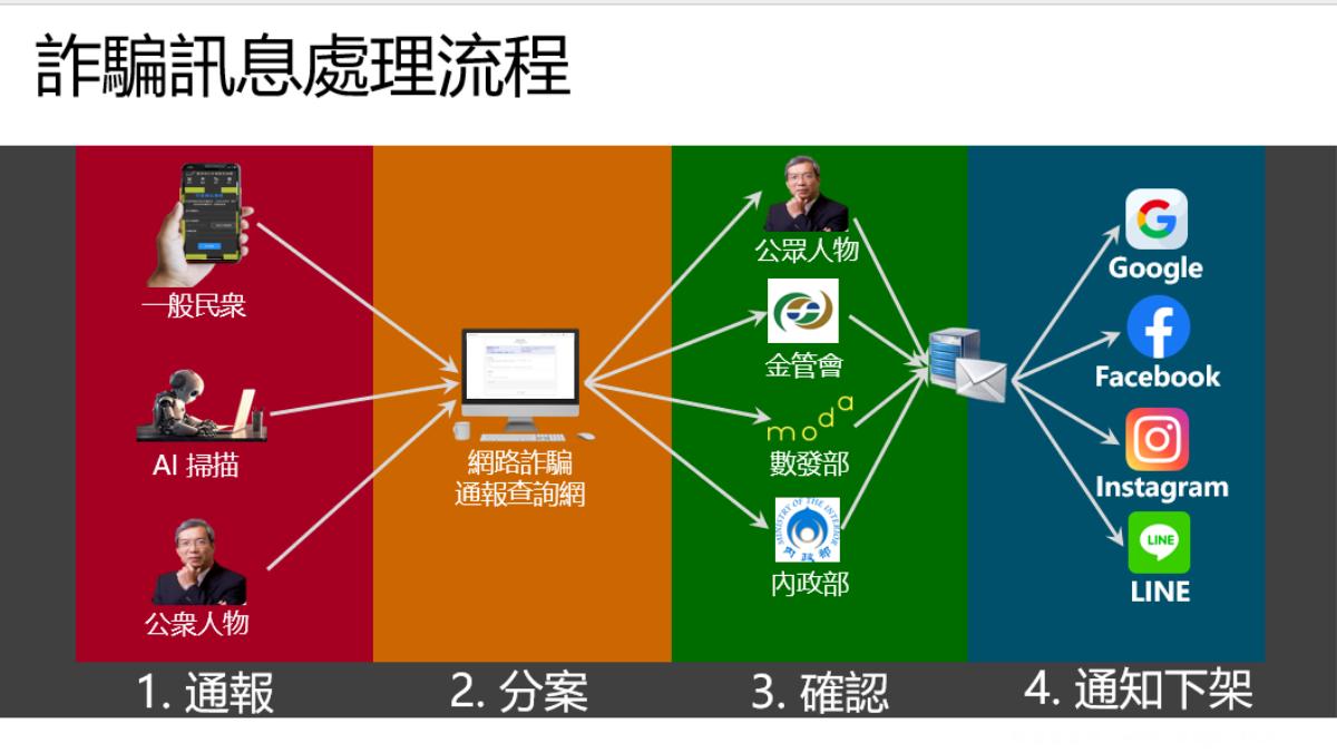 詐騙訊息處理流程。(圖/行政院提供)