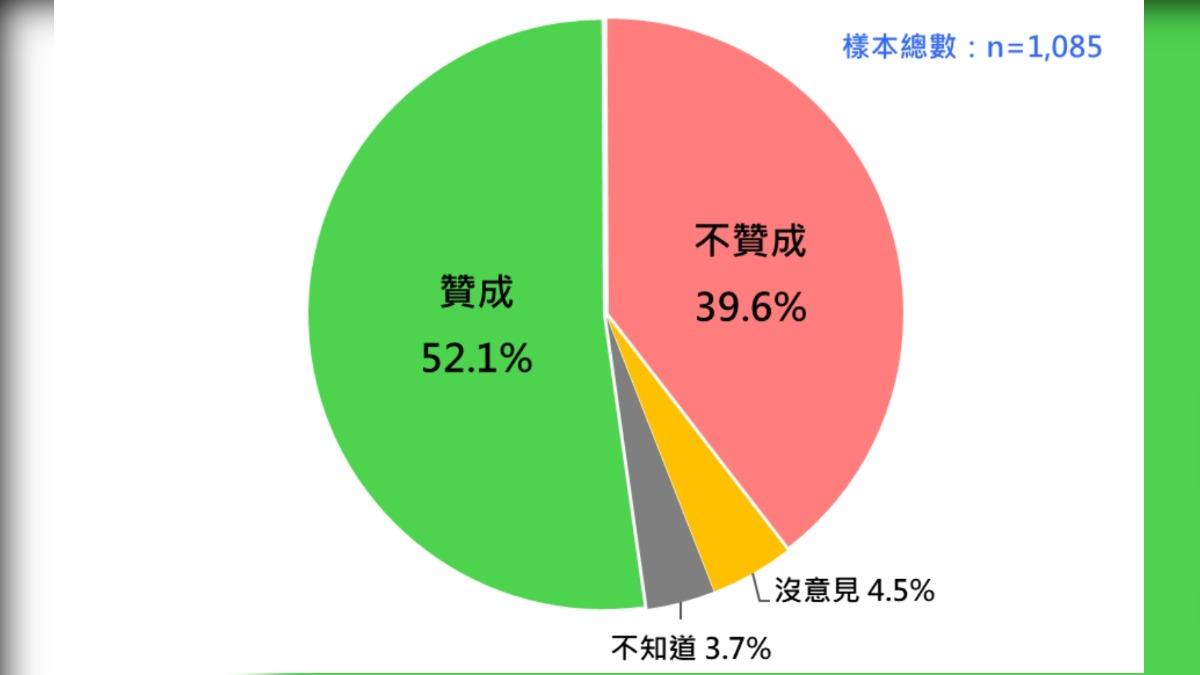 國人對撥補台電1000億的態度。（圖／台灣民意基金會提供）
