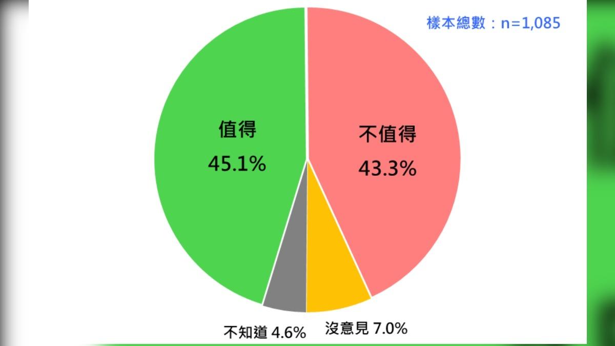 民眾對非核家園的態度。（圖／台灣民意基金會提供）