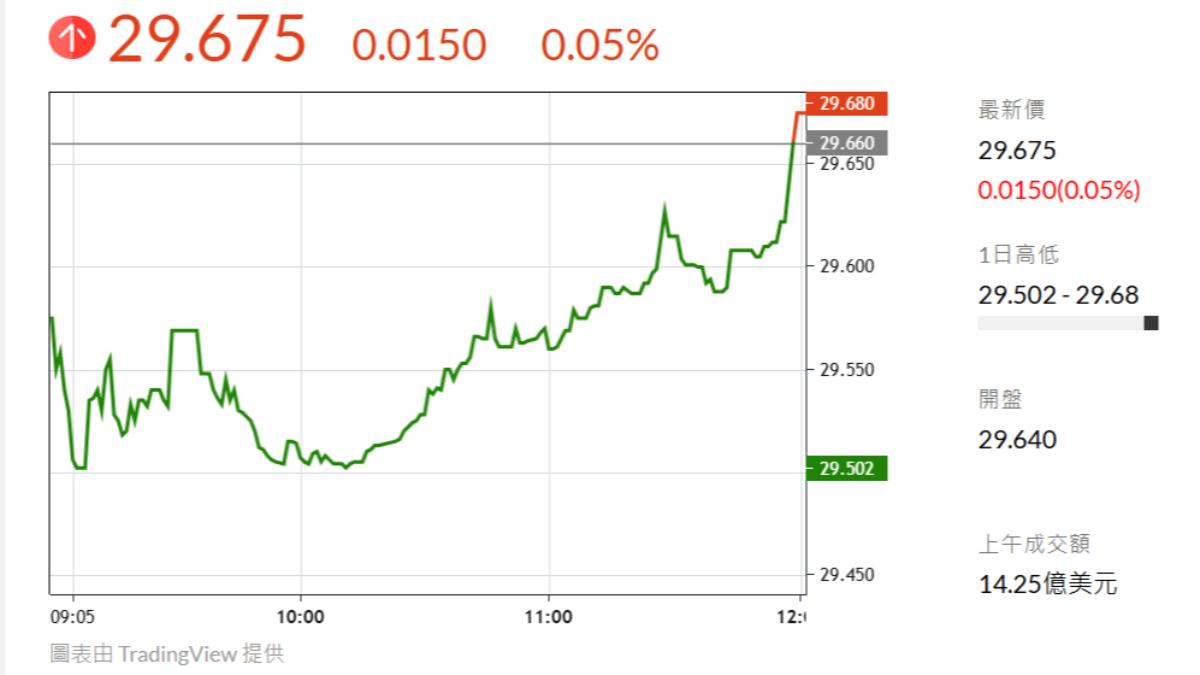 攻上29.5！以色列攻伊朗美元震盪新台幣盤中升1.6角│TVBS新聞網