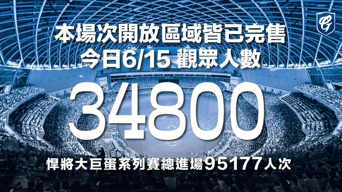 中職／大巨蛋34800位完售　富邦斬斷對樂天跨季13連敗