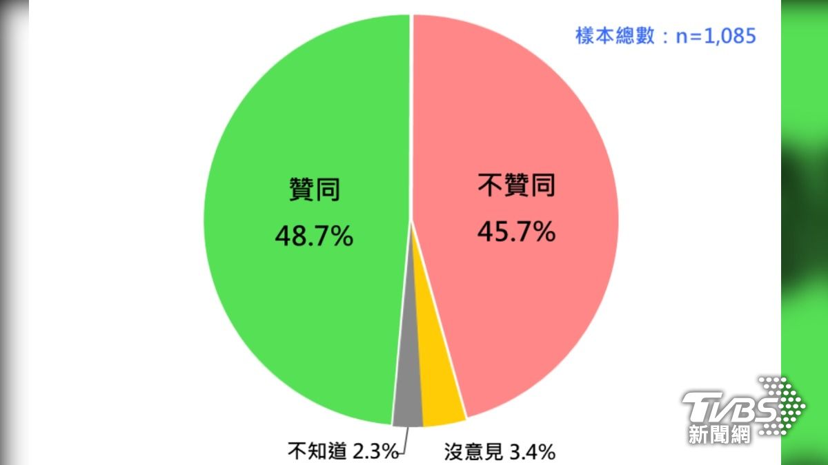賴清德最新聲望來到48.7％。（圖／台灣民意基金會提供）