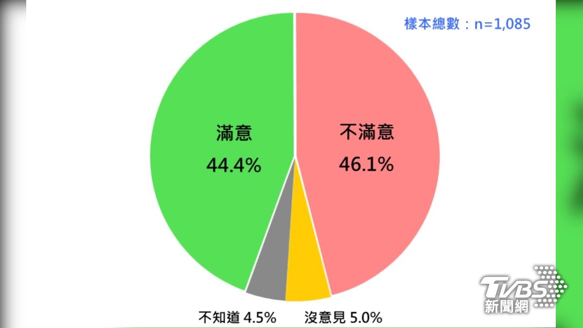 卓內閣施政滿意度。（圖／台灣民意基金會提供）