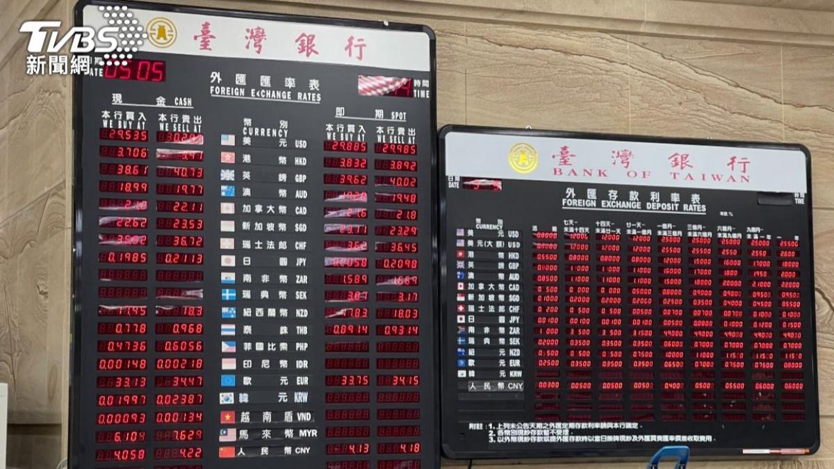 美元指數回彈！新台幣兌美元升破29.5元  日圓現0.2057元甜價