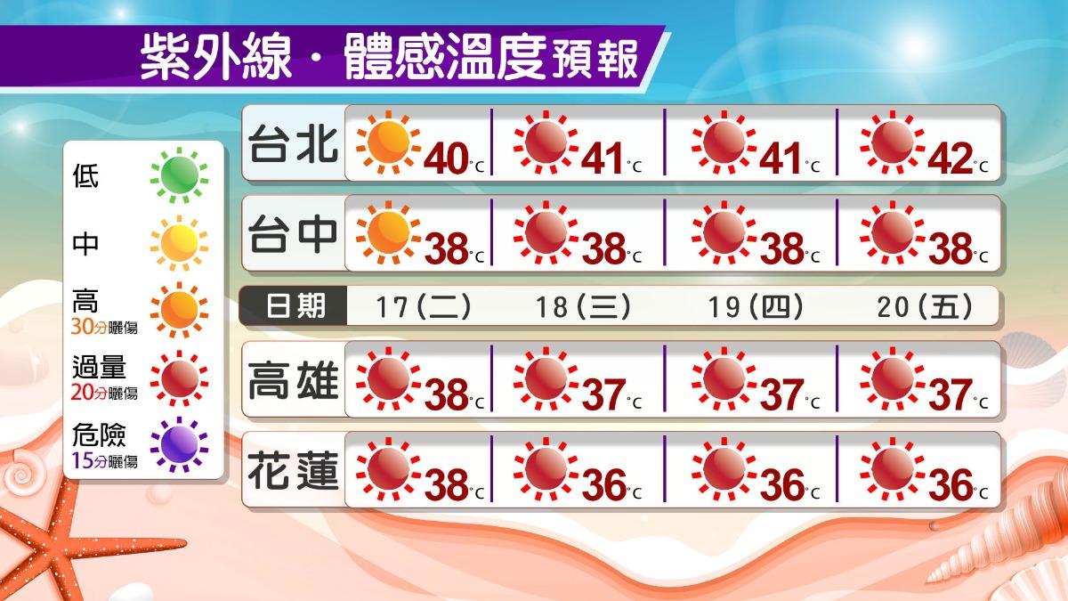 天氣／雨彈來襲！19縣市大雨特報　明起更熱「連烤3天」
