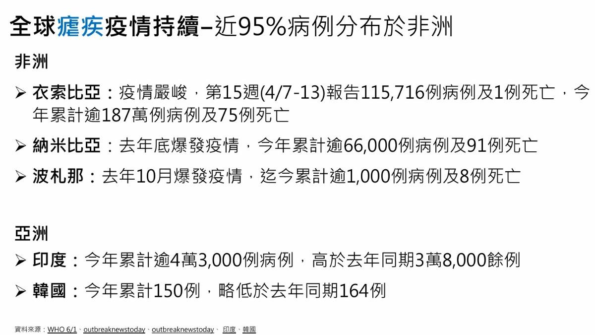 目前國際間瘧疾疫情仍相當嚴重。(圖/疾管署提供)