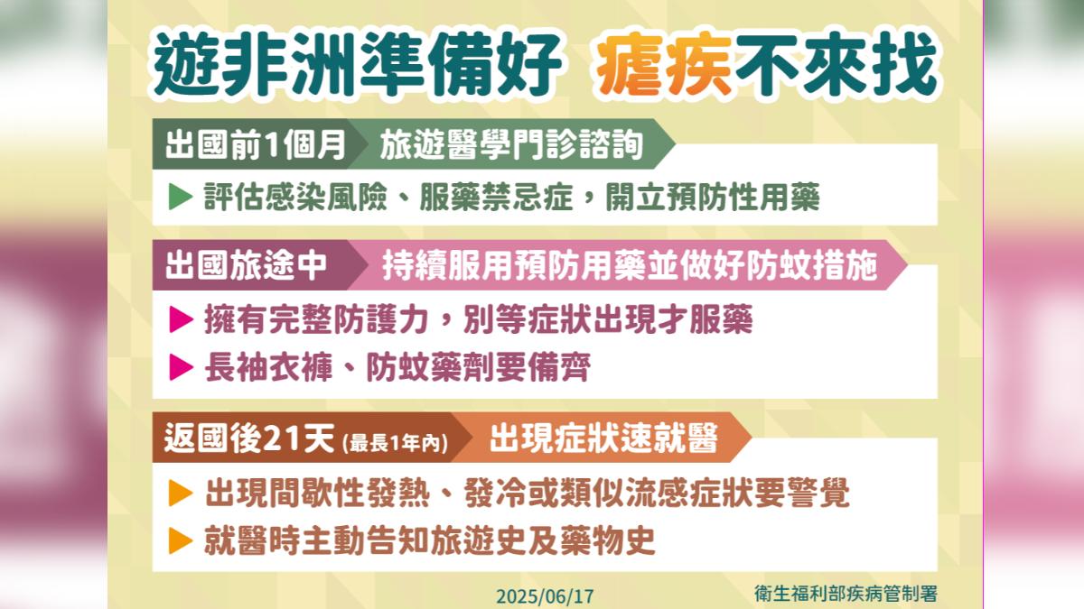 疾管署呼籲,若民眾要前往瘧疾高風險地區旅遊,要注意預防措施。(圖/疾管署提供)