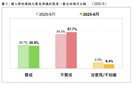 近2個月國人對柯建銘倡議大罷免的態度。（圖／翻攝自台灣民意基金會）
