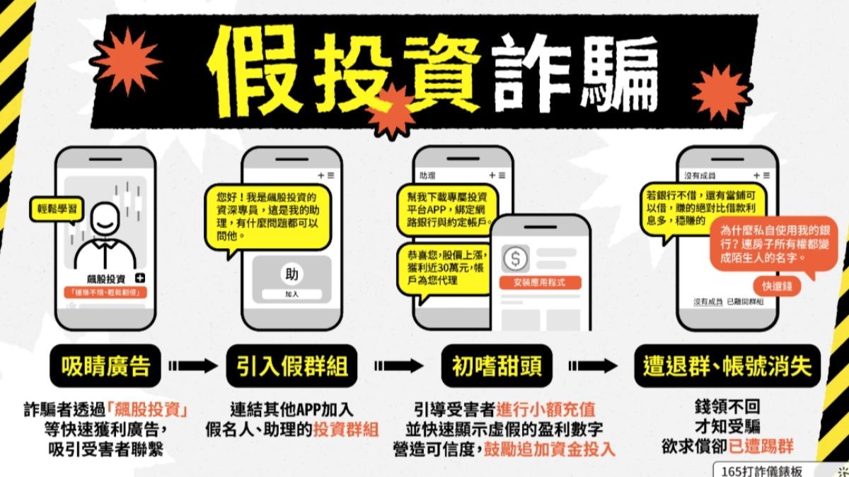 假投資詐騙手法。(圖/打詐儀表板)