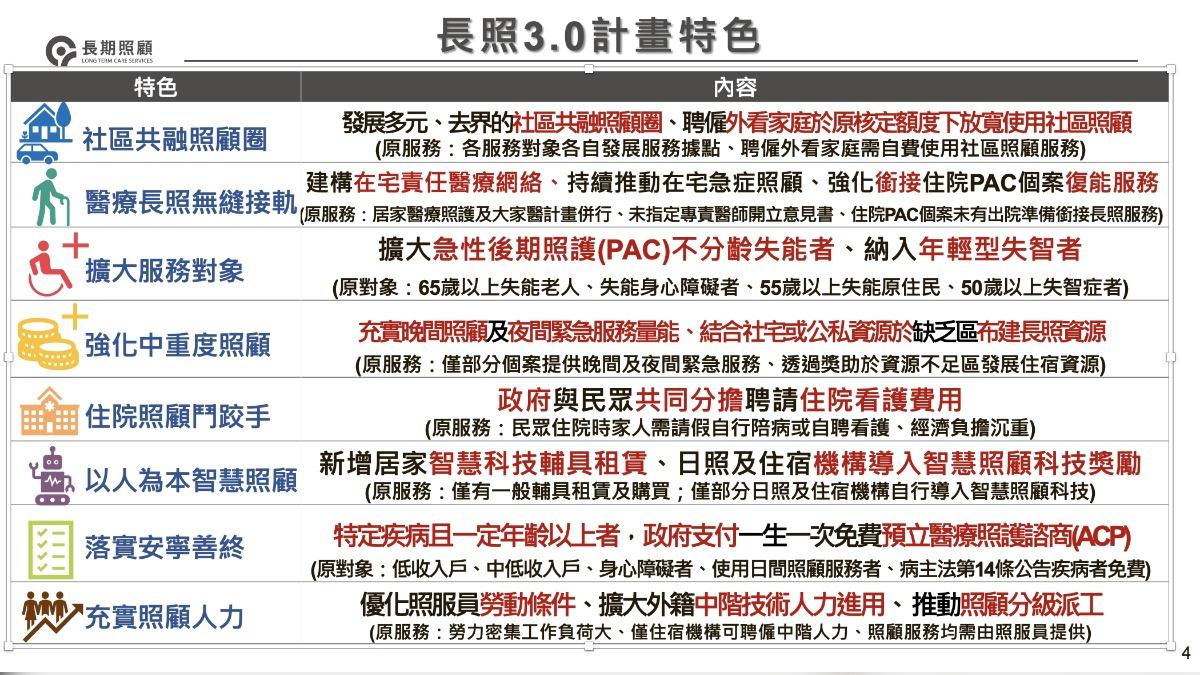 長照3.0計畫特色。（圖／行政院提供）