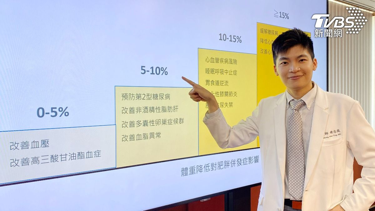 臺中榮總家庭醫學部醫師鍾念庭說明，減重可有效降低肥胖併發症發生。（圖／TVBS）