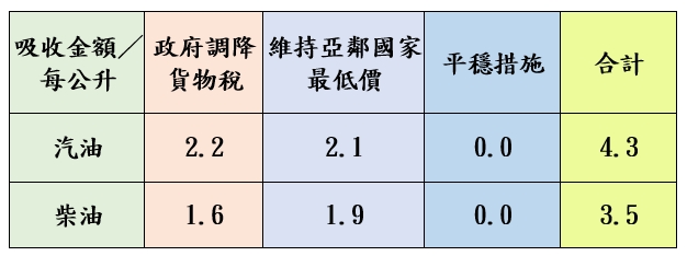 調價後各式油品參考零售價格調幅及調整金額。（圖／中油提供）