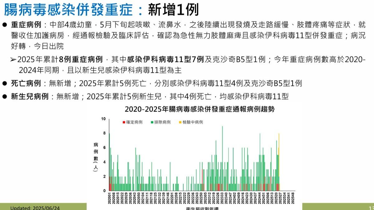 腸病毒門急診就診人數持續上升。（圖／疾管署提供）