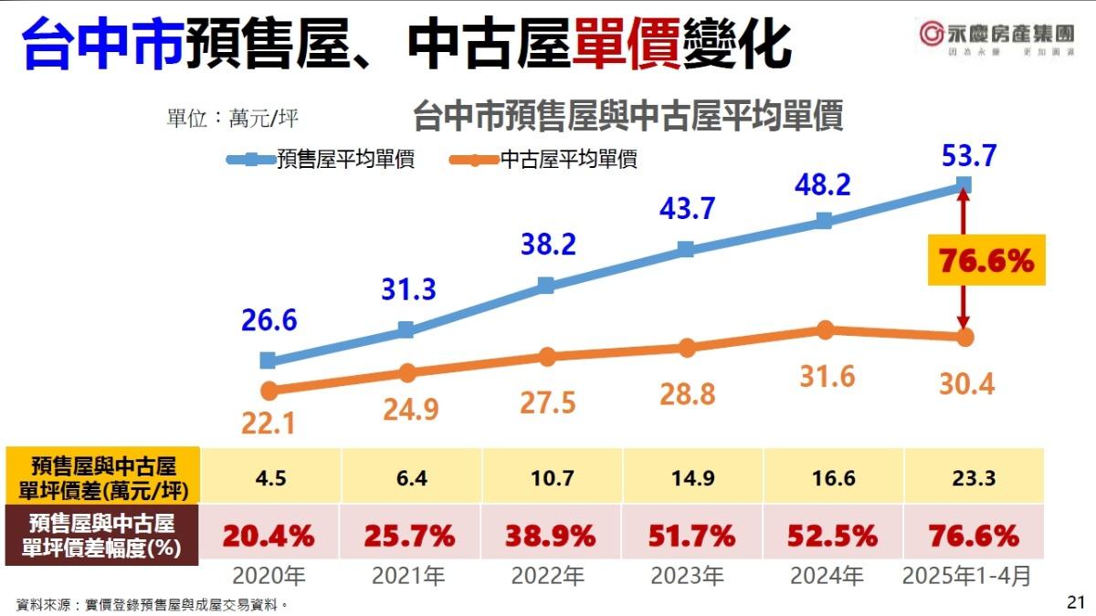 台中市預售屋與中古屋單價價差為全台最大。(圖/永慶房屋提供)