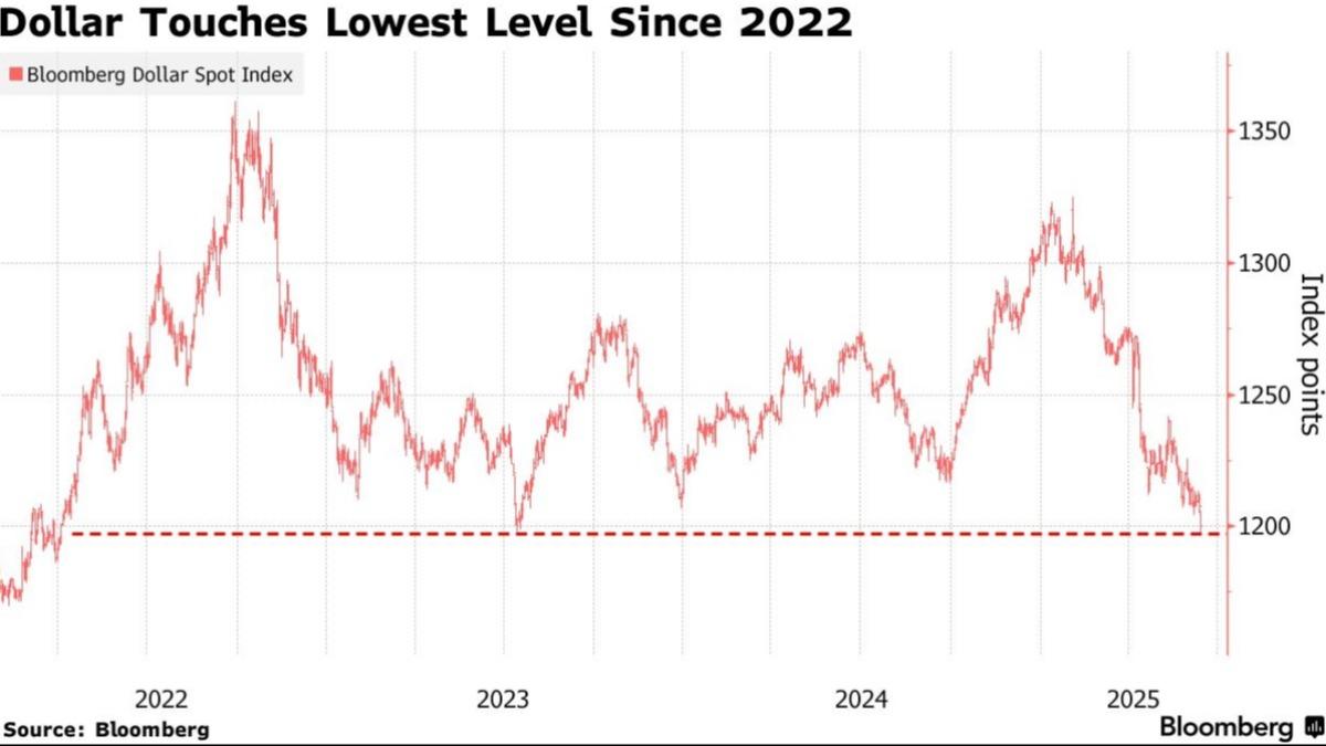 美元崩跌只是序幕？華爾街：外匯風暴將至點名「3避險資產」│TVBS新聞網