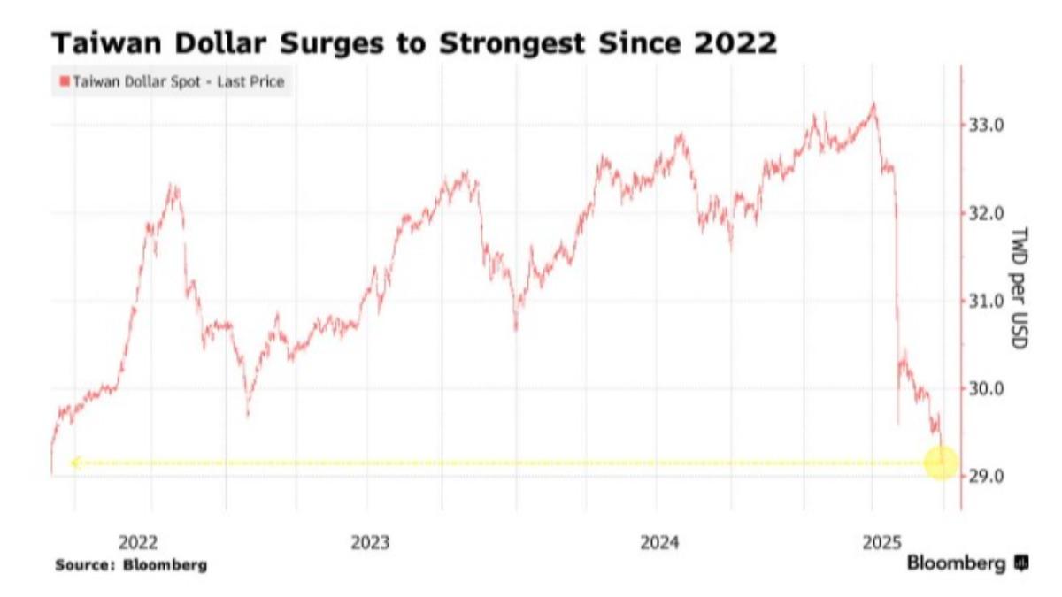 台幣兌美金飆29.15，創下自2022年4月以來新高。（圖／翻攝自 Bloomberg）