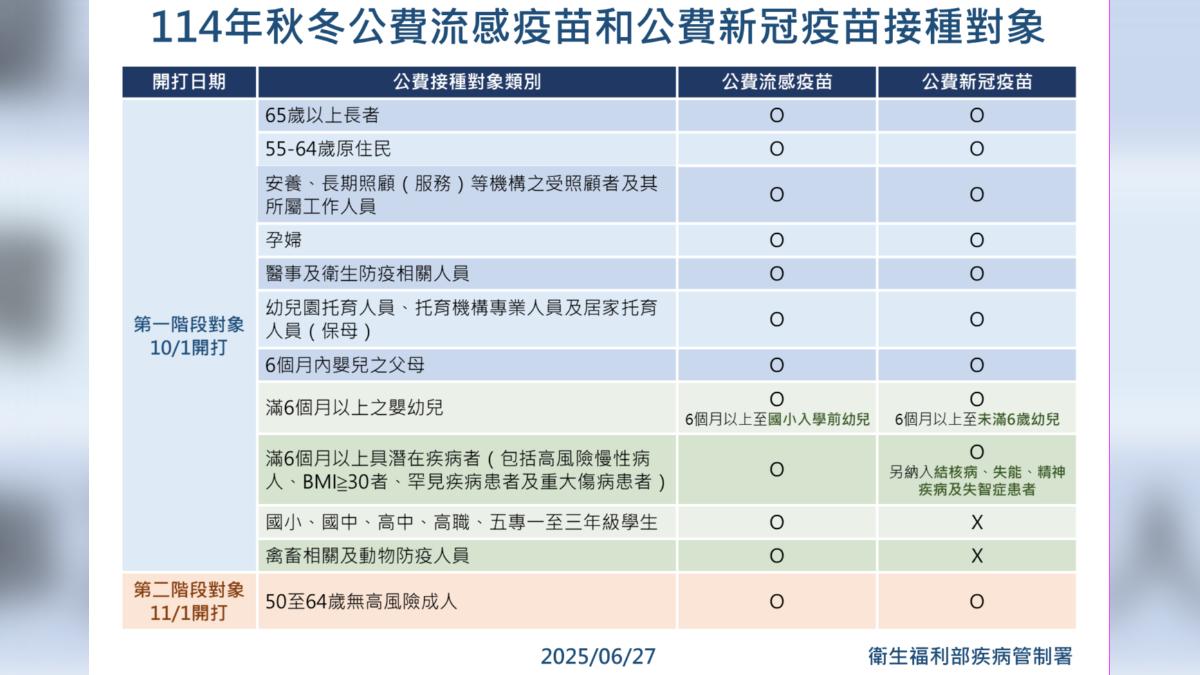 今年秋冬新冠公費疫苗十類對象。(圖/疾管署提供)