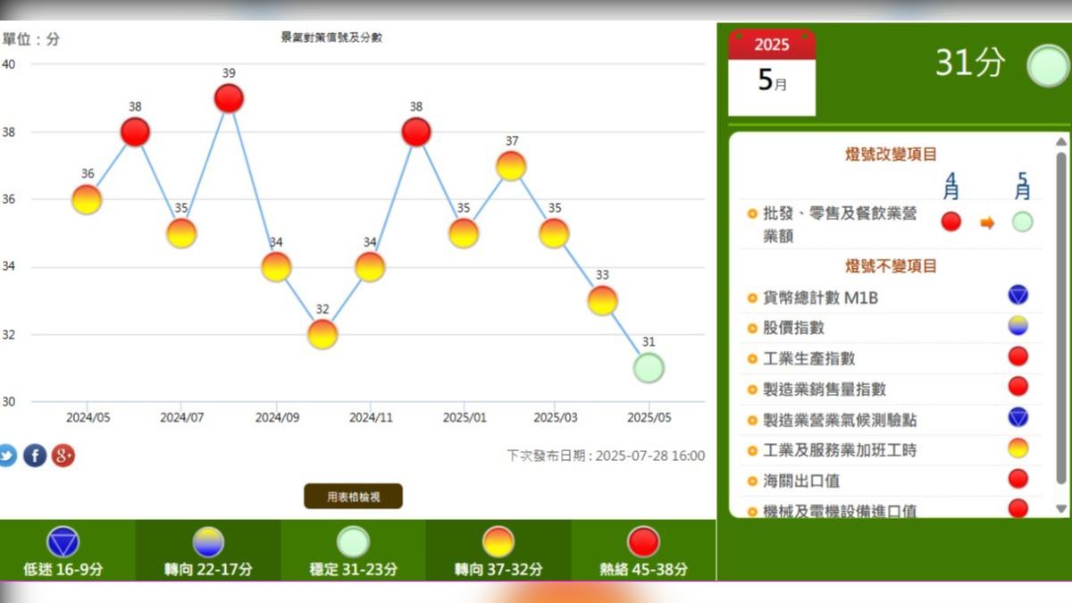 今年5月景氣燈號亮綠燈。（圖／翻攝自國發會官網）