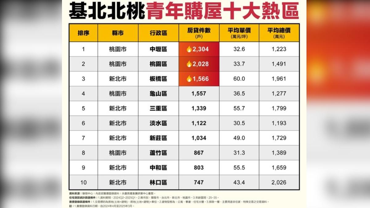 北北基桃青年購屋十大行政區,台北市未上榜。(圖/翻攝自永慶房屋官網)