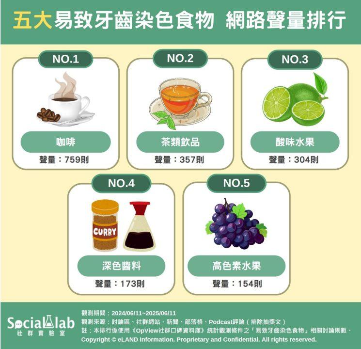 容易造成牙齒染色食物排行。（圖／社群實驗室）