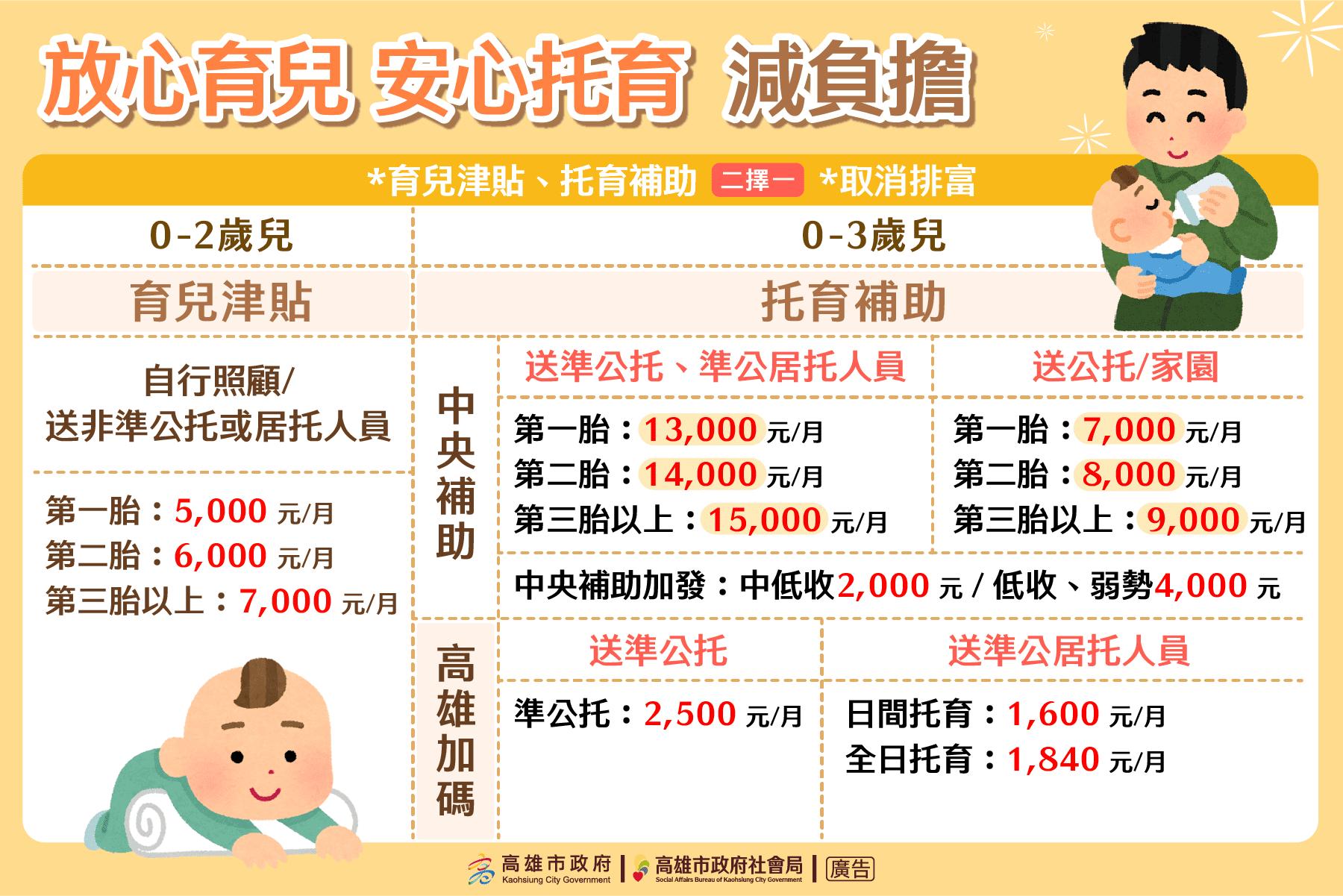 高雄市托育補助-公共托育補助-托育補助