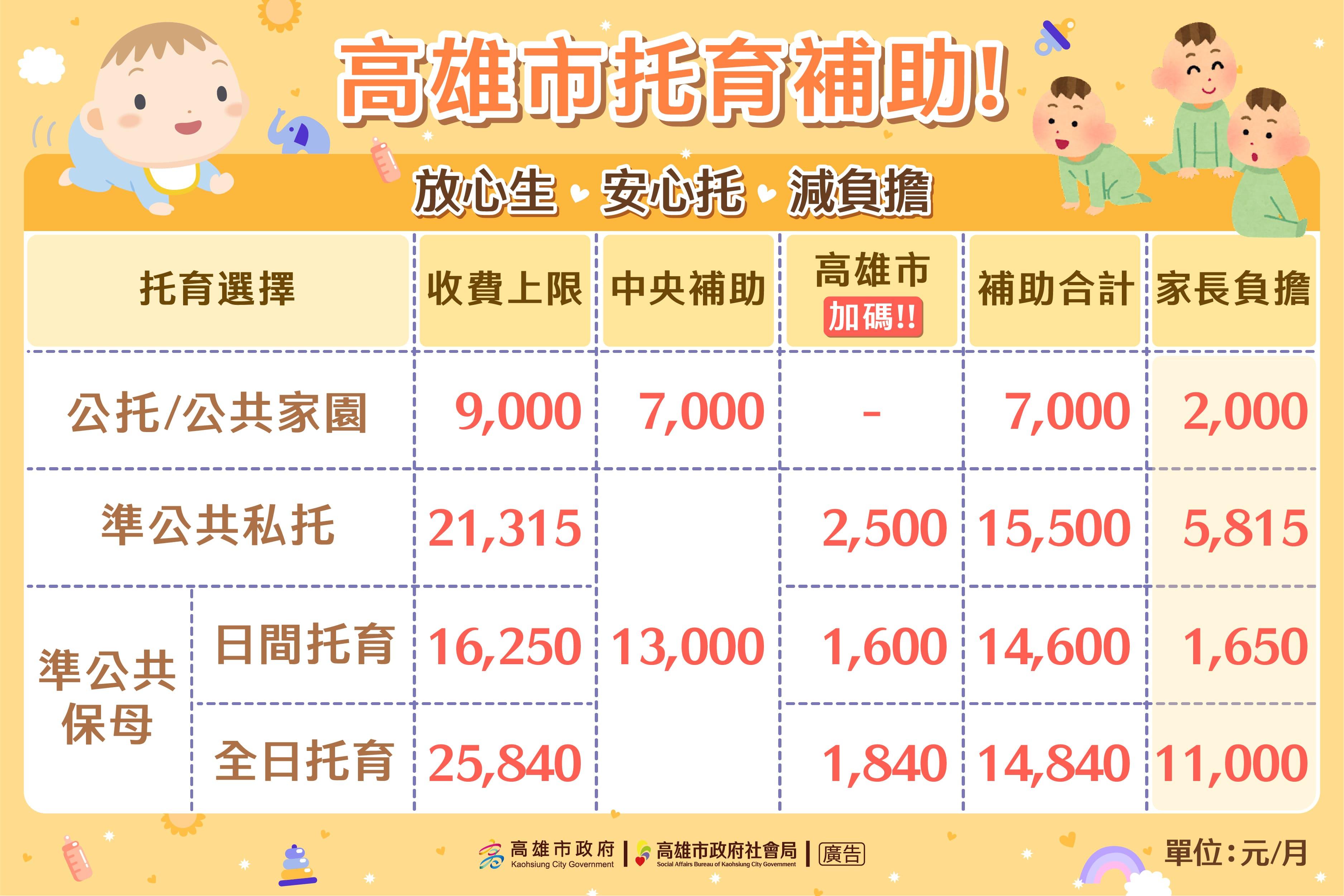 高雄市托育補助-公共托育補助-托育補助