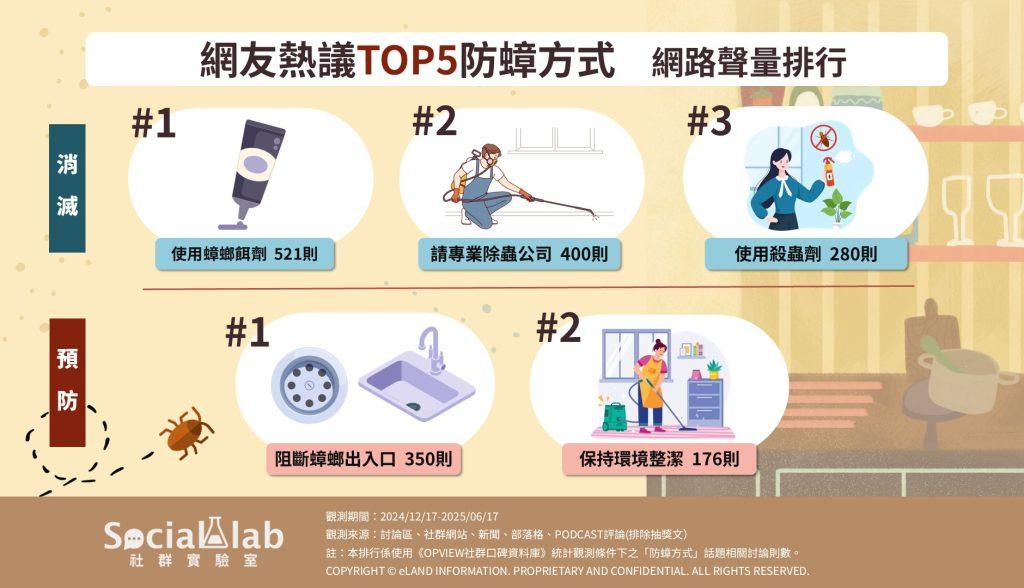 夏天怎麼防蟑螂?除蟑螂最有效的方法Top5,「這招」直接滅整窩 網友熱議TOP5防蟑方式。(圖/社群實驗室)