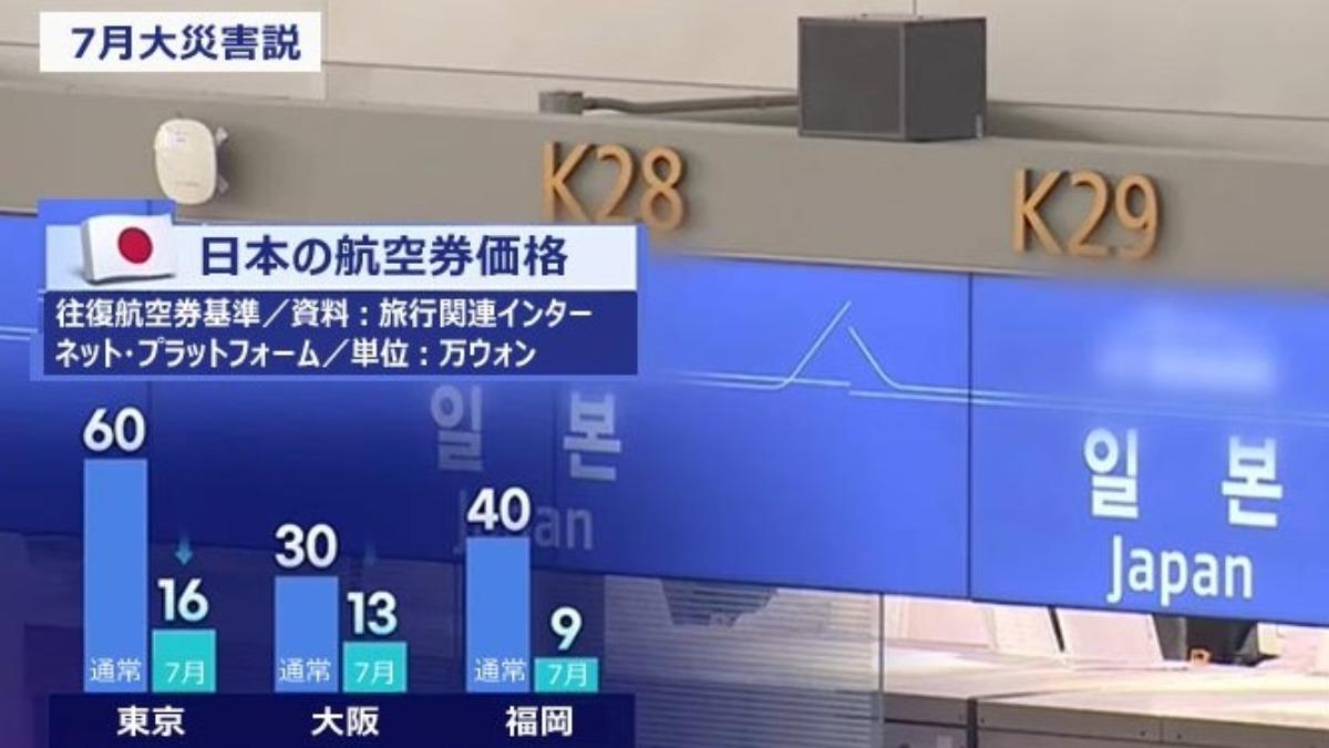 7/5預言災難引恐慌！韓國飛日機票大跌1/3　旅遊業務腰斬