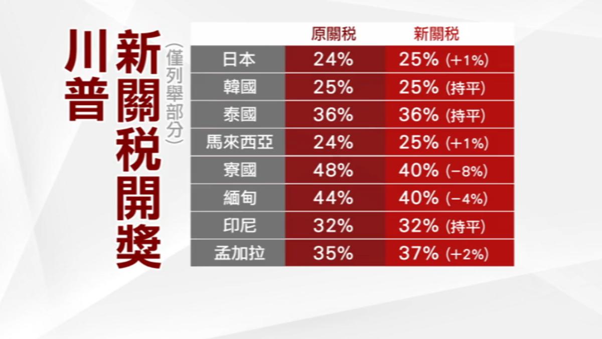川普新關稅出爐,台灣尚未公布,日韓皆徵收25%稅率。(圖/TVBS) 川普新關稅出爐,台灣尚未公布,日韓皆徵收25%稅率。(圖/TVBS)