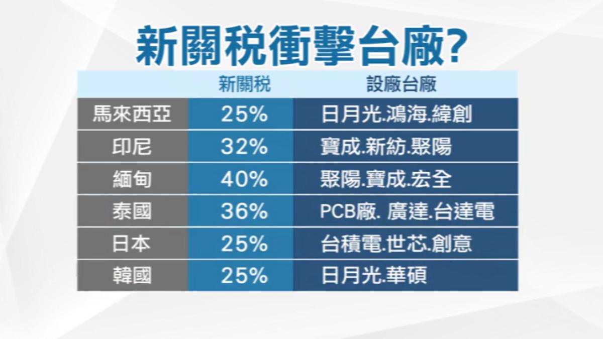 川普公布14國新稅率,不少台廠在海外設廠,影響待觀察。(圖/TVBS) 川普公布14國新稅率,不少台廠在海外設廠,影響待觀察。(圖/TVBS)