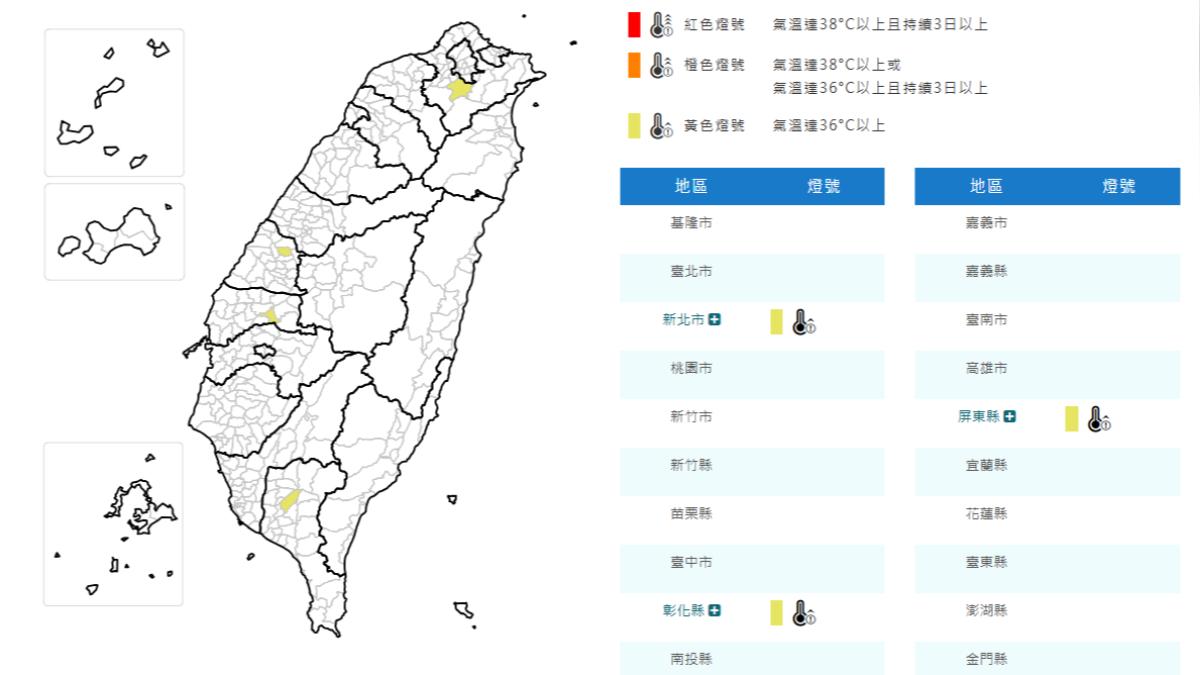 熱爆！亮黃色高溫燈號　新北、彰化等4縣市飆36度