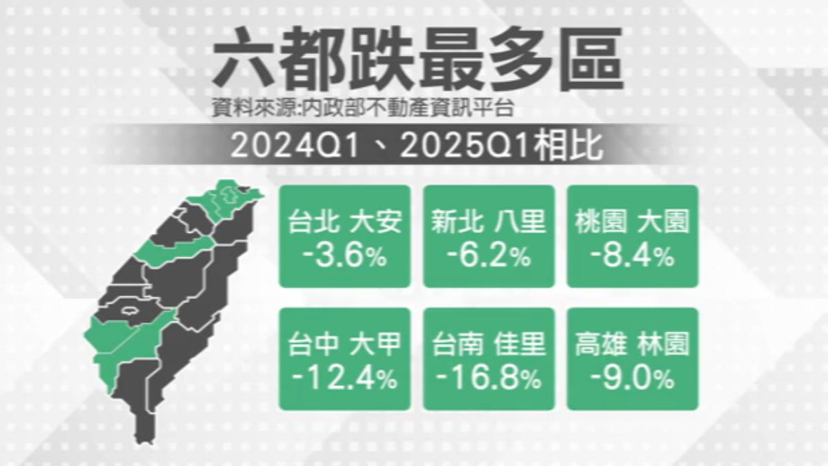 抗跌破功？雙北都鬆動　大安跌3.6%、八里6.2%