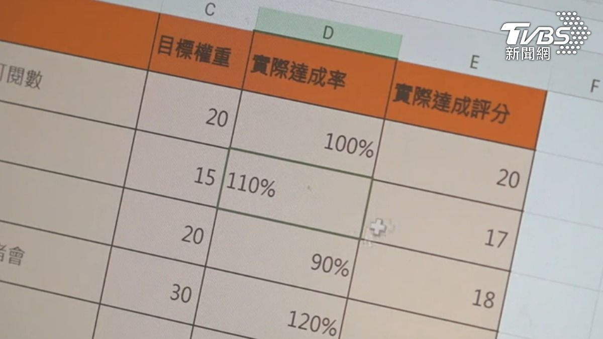 為年中考核燒腦？ 績效獎勵看量化結果　幾家歡樂幾家愁