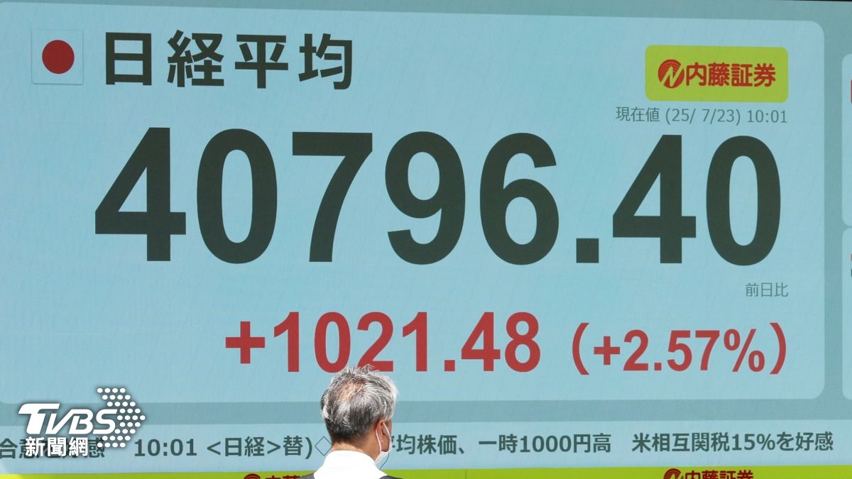 漲瘋了！川普宣布日本關稅降至15％　日股早盤飆破千點